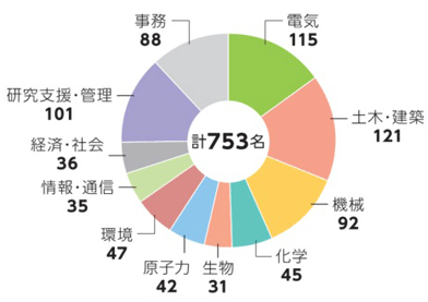 人員内訳　電力中央研究所