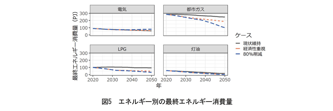 図5　エネルギー別の最終エネルギー消費量