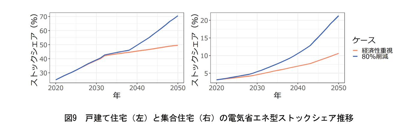 図9 戸建て住宅（左）と集合住宅（右）の電気省エネ型ストックシェア推移」