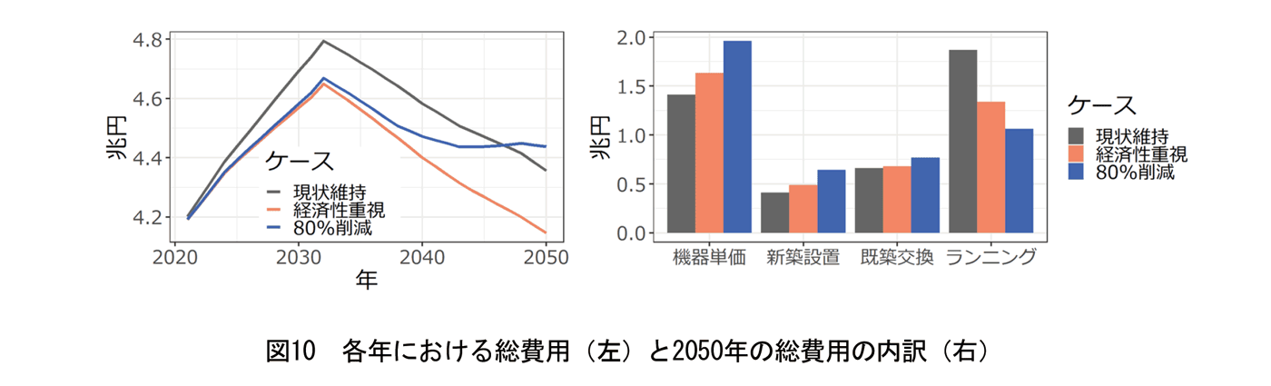 図10　各年における総費用（左）と2050年の総費用の内訳（右）