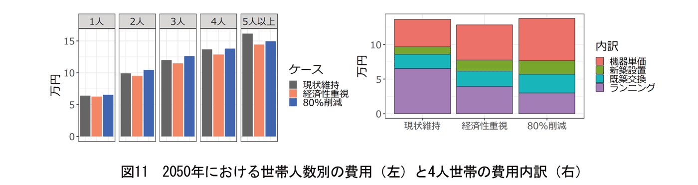 図11　2050年における世帯人数別の費用（左）と4人世帯の費用内訳（右）