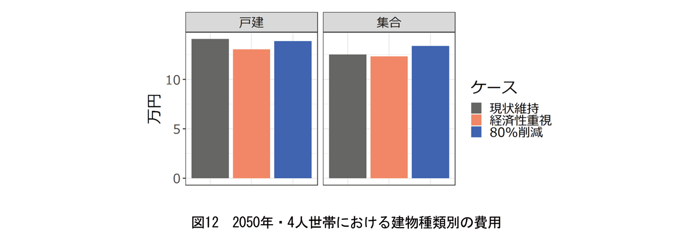 図12　2050年・4人世帯における建物種類別の費用