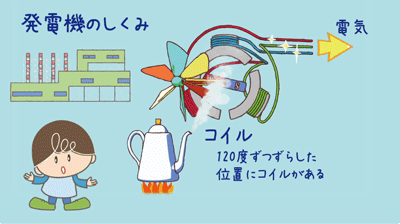 発電機とモーターのしくみ