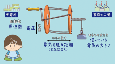 電気を安定して送るために注意すること