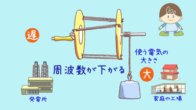 周波数は使う電気の大きさで変わる