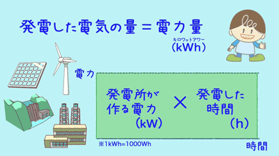 電力と電力量